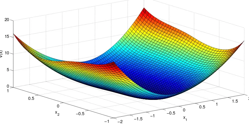 Figura 2.1: Representación gráca de la función de Lyapunov V pxq para el algoritmo Twistingempleando los coecientes (2.23).