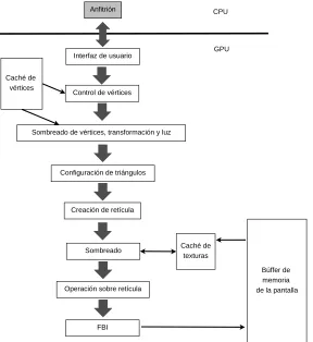 Figura 1.1: Imagen de un pipeline gr´aﬁco de NVIDIA.