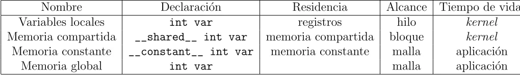 Cuadro 2.1: Tabla comparativa de los tipos de memoria en CUDA C.