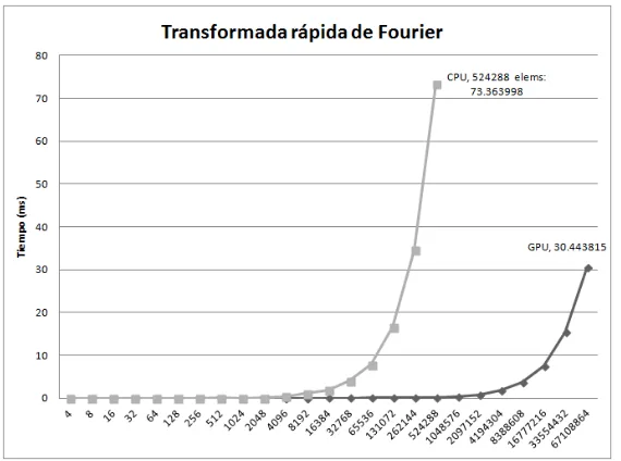 Figura 5.2: Gr´aﬁca de aceleraci´on de la transformada r´apida de Fourier.