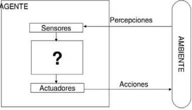Figura 1.2: Diagrama de un agente con sus respectivas caracter´ısticas. El signo de interrogaci´on representa losprocesos que realiza, los cuales var´ıan dependiendo del tipo de agente.