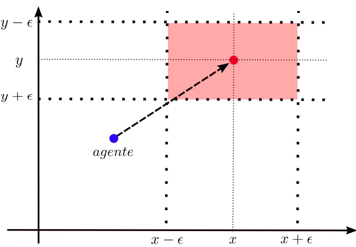 Figura 4.1: Area de posibles posiciones del agente despu´es de un desplazamiento.´
