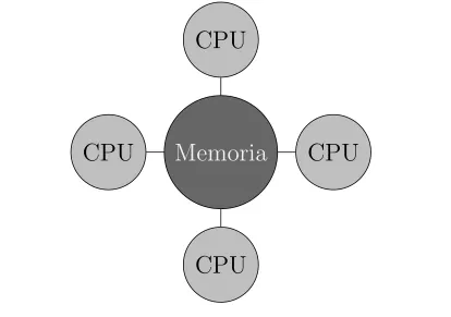 Figura 1.6: Esquema de una arquitectura de memoria compartida.
