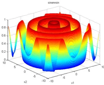 Figura 2.1: La funci´on de Schaﬀer F6 es comunmente utilizada como funci´on deprueba para evaluar diversas caracter´ısticas de algoritmos de optimizaci´on debido asu gran cantidad de puntos m´aximos y m´ınimos