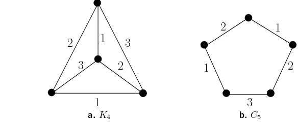 Figura 3.1: ´Indice crom´atico de K4 y C5.