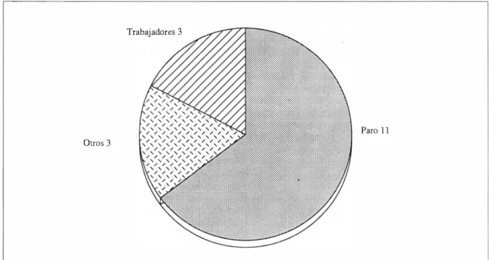 Figura 1: Situación laboral de positivos para drogas de abuso. 