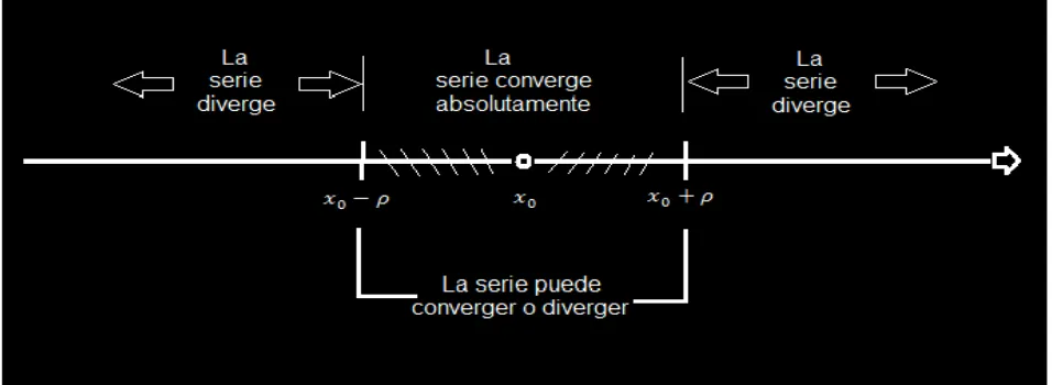 Figura 6.1.1: Intervalo de convergencia de una serie de potencias. 