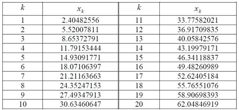 Figura 7.1.2 Tabla de las primeras 20 raíces de      