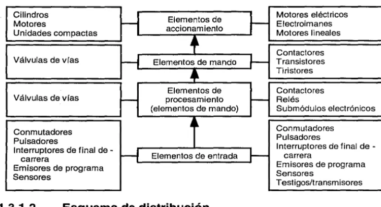 Figura 1.3.1.2.1 Esquema de distribución. 
