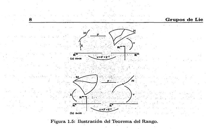 Figura 1.5: Ilustración del Teorema del Rango. 