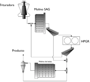 Figura 1.27. Molino SAG, HPGR y molino de bolas (Tomada de Autogenous and Semi-Autogenous Mills en Mineral Processing Design and Operation)