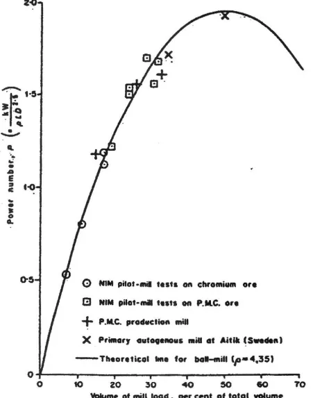 Figura 1.29. Correlación de números de potencia  con la carga volumétrica total (Tomada de Selection and Sizing of Autogenous and Semi-Autogenous Mills en Mineral Processing Plant Design, Practice and Control Volume 1).