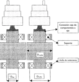 Figura 1.31. Unidad de rodillo con caja de componentes (Tomada de Selection and Sizing of High Pressure Grinding Rolls en Mineral Processing Plant Design, Practice and Control Volume 1).