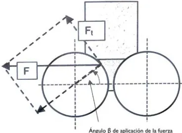 Figura 1.34. Acción de la fuerza de molienda en el rodillo (Tomada de Selection and Sizing of High Pressure Grinding Rolls en Mineral Processing Plant Design, Practice and Control Volume 1).