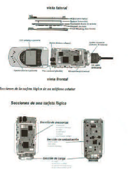 Figura 2.17 Módulos de un celular. 