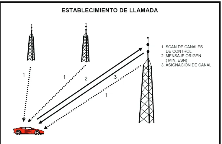 Figura 2.24 Establecimiento de una llamada.