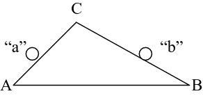 Figura 4: para que haya equilibrio, el principio de plano inclinado establece que la proporción a / b = AC/BC debe ser satisfecha  