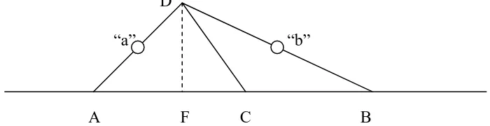 Figura 8: Para planos de misma altura, cuanto mayor la longitud más oblicuo es el plano