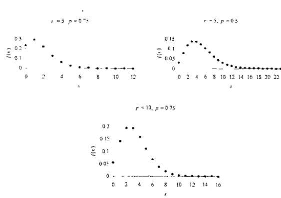 FIGURA 2.2. F.d.p binomial negativa para distintos valores de r y p. 