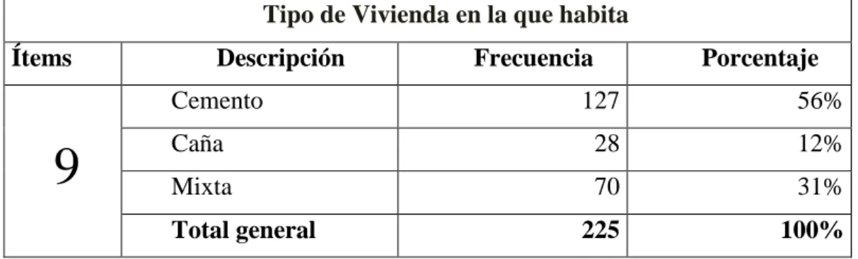 TABLA N° 9 Tipo de vivienda en la que habita  Tipo de Vivienda en la que habita  