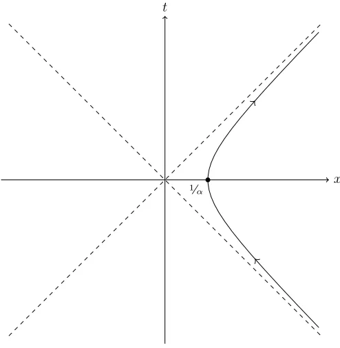 Figura 3.4: Trayectoria que sigue un objeto con aceleraci´on α en el espacio de Minkowski