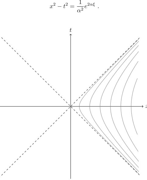 Figura 4.1: Las superﬁcies para las cuales ξ =cte. son hip´erbolas.