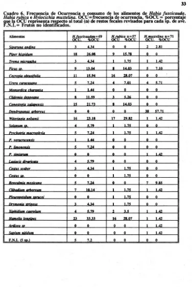Cuadro 6. Frecuencia de Ocurrencia o consumo de Habia los alimentos de Habia f uscicauda, rubica e Hylocichla mustelina