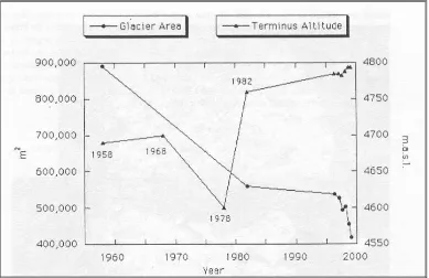 Figura 1. Cambios en el área y terminación de retiro del glaciar (lengua Ventorrillo) entre 1958 y 1999
