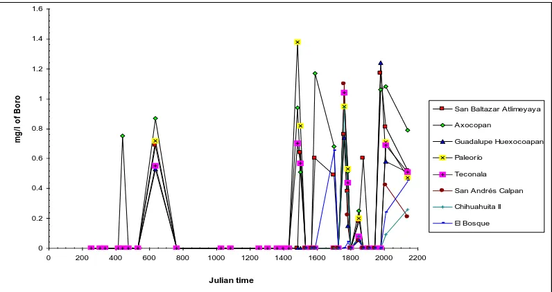 Figura 12.- Gráfica que muestra las variaciones en las concentraciones de boro, en los manantiales del Popocatépetl, en el período de septiembre de 1995 a noviembre del 2000 
