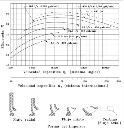FIGURA 1.11 EFICIENCIA Y TIPO DE IMPULSOR EN FUNCIÓN DE LA VELOCIDAD ESPECÍFICA 