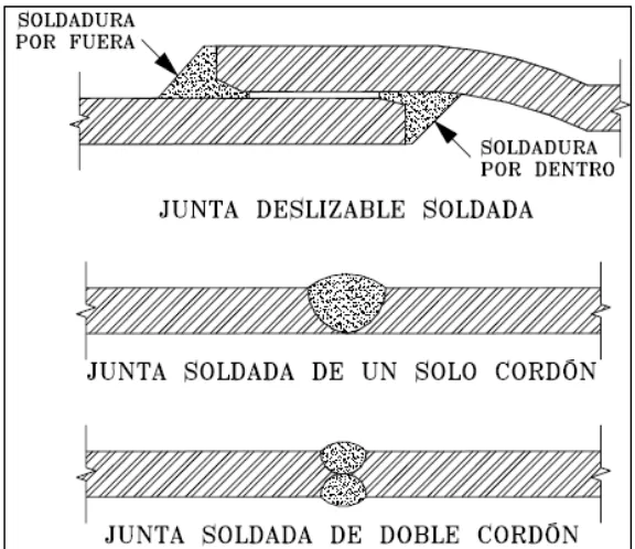 FIGURA 2.11 UNIONES POR SOLDADURA 