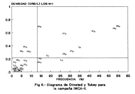 Fig 6.- Diagrama de Otmsted y Tukey para la campal'la IMCA-11. 