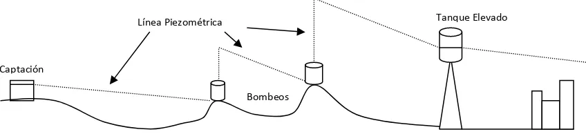 Fig.03  Líneas piezométricas variable en relación con la demanda