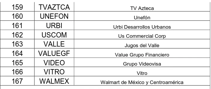 Cuadro 2.2 Empresas que componen el Índice de Precios y Cotizaciones de la Bolsa Mexicana de Valores, denominado “Muestra del índice”