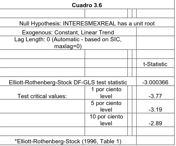 Cuadro 3.5 Null Hypothesis: TIPDECAMBIOREAL has a unit root 