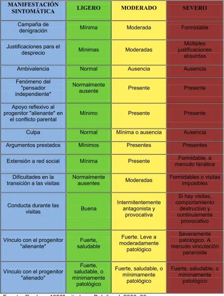 Cuadro Referencial de las Conductas y Grados del SAP. 