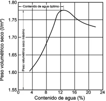 Figura 1.1: Curva típica de compactación [11]
