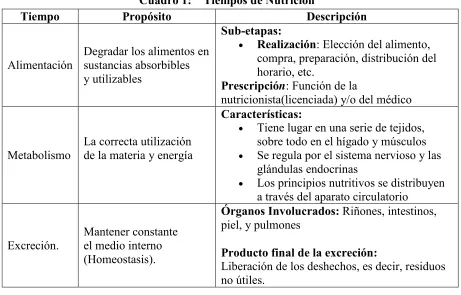 Cuadro 1: “ Tiempos de Nutrición” 