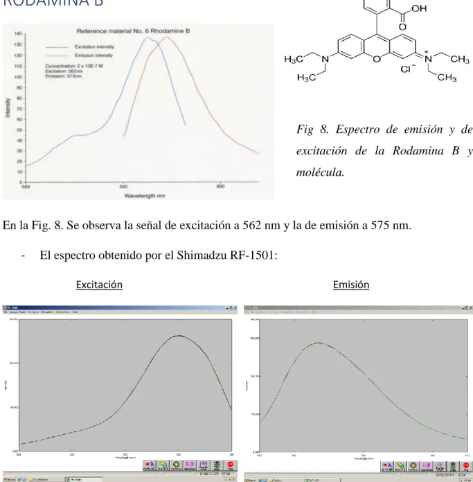 Fig  8.  Espectro  de  emisión  y  de  excitación  de  la  Rodamina  B  y  molécula.