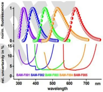 Fig. 13. Emisión de los espectros de emisión  corregidos de BAM-F001 – BAM-F005 en la  parte  superior