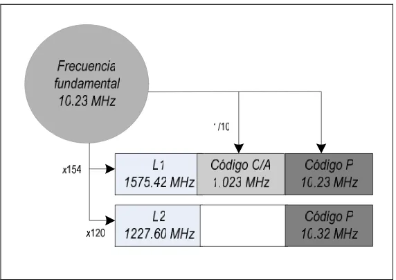 Figura 2.5 Frecuencias usadas en la emisión del sistema GPS.  