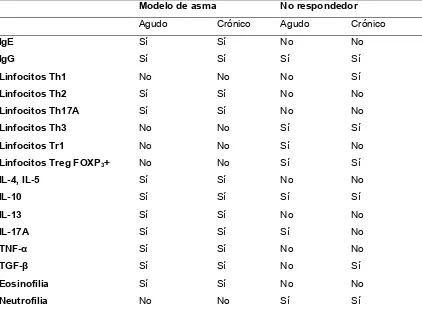 Cuadro 1. Principales diferencias en los cobayos modelo de asma y cobayos "no respondedores al reto antigénico"