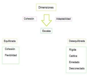 Figura 2. Esquema de organización de las 6 escalas de adaptabilidad y cohesión FACES 