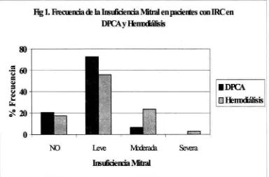 Figura t. Frecuencia de la Insuficiencia Mitral en Pacientes con IRC en DPCA y Hemodiálisis