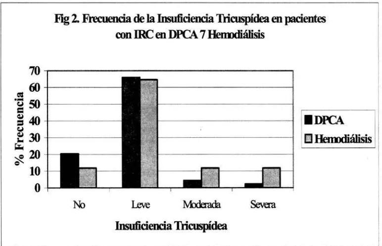 Figura 2. Frecuencia de la Insuficiencia Tricuspídea en Pacientes con IRC en DPCA y Hemodiálisis
