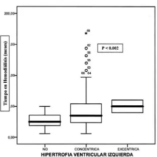 Figura S. Correlación entre la HVI y el tiempo de Hemodiálisis 
