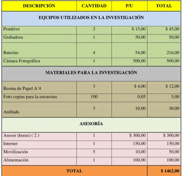 Foto copias para la encuestas  100  0,05  5,00 