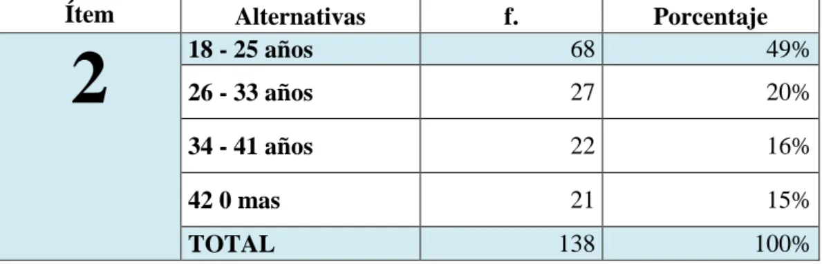 TABLA Nº  2 EDAD DE LOS ENCUESTADOS 