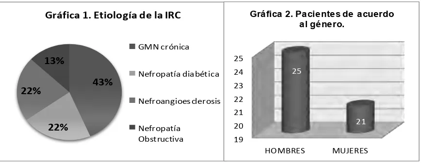 Figura 2.- En la gráfica 1 se representa la proporción de la etiología de la IRC. En la gráfica 2, se representa la distribución de pacientes por género