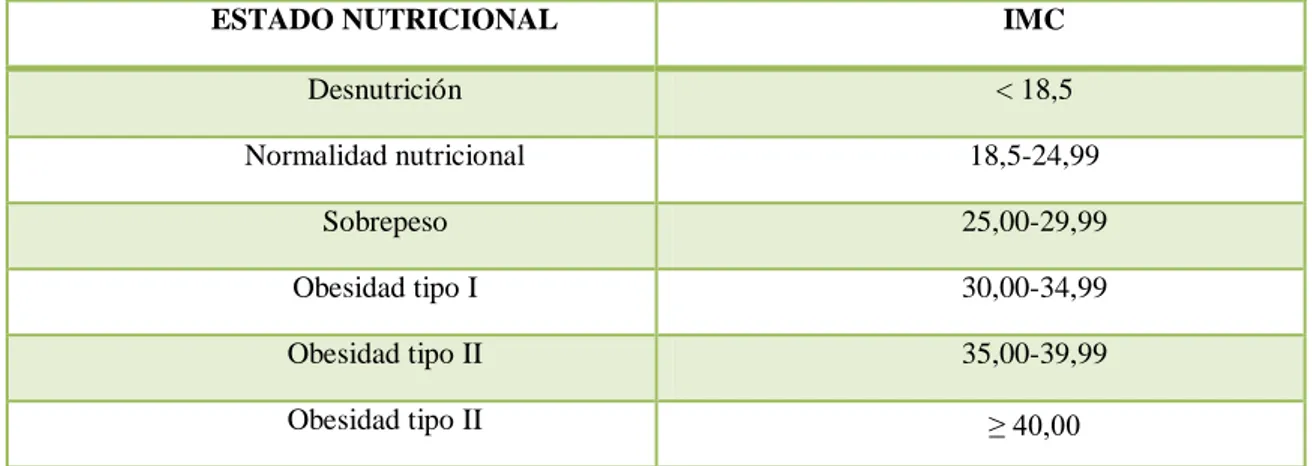 Tabla 3. Clasificación del estado nutricional en función del IMC según la OMS. 